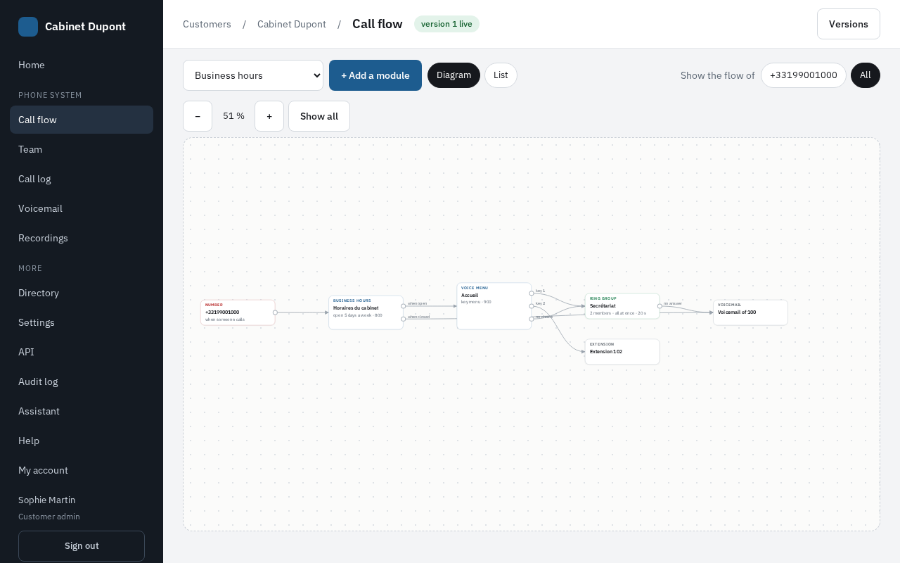 Call flow, diagram view